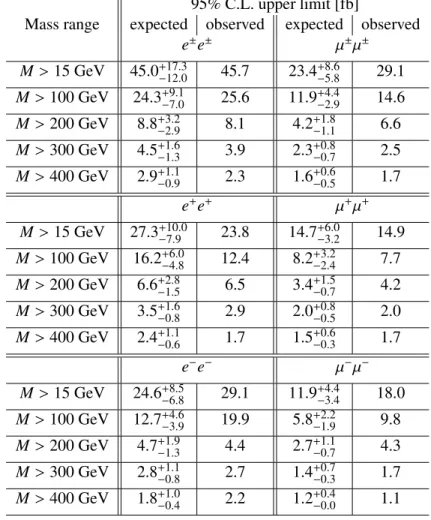 Table 4: Upper limits at 95% C.L. on the fiducial cross section of non-SM physics for ℓ ± ℓ ± pairs