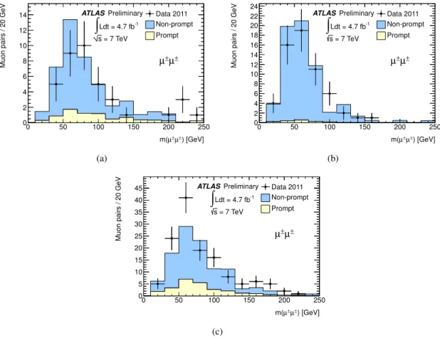Figure 7: Invariant mass distributions for different µ ± µ ± control regions enhanced in non-prompt lepton background