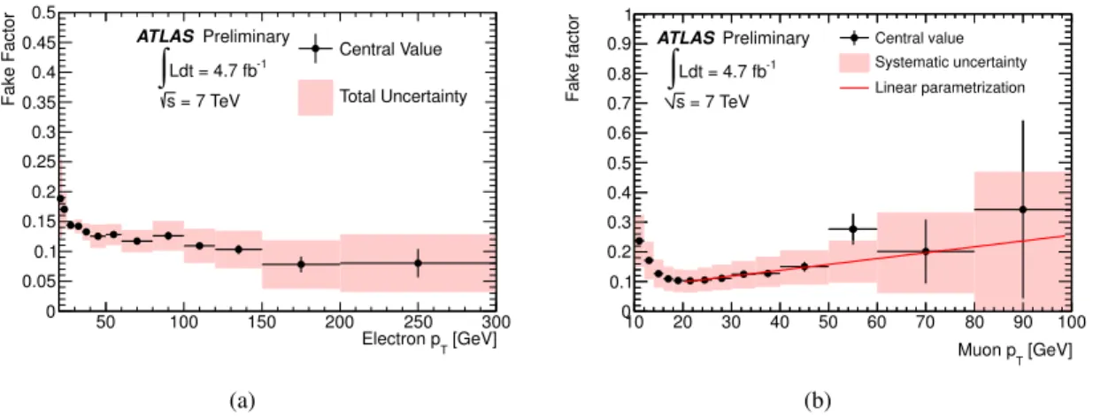 Figure 9: Ratio of the number of selected to anti-selected leptons, used to estimate the non-prompt lepton background, shown for electrons (a) and muons (b) as function of electron and muon p T , respectively.