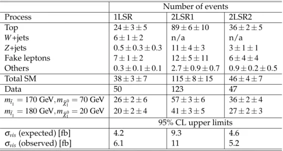 Table 1: Predicted and observed number of events in all signal regions together with their statistical and systematic uncertainties
