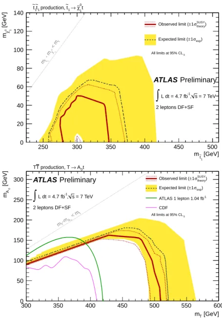 Figure 4: Expected and observed 95% CL limits in the ˜ t → t χ ˜ 0 1 model as a function of the scalar top and neutralino masses (top), and in the T → tA 0 model as a function of the spin-1/2 top quark partner T and A 0 masses (bottom)