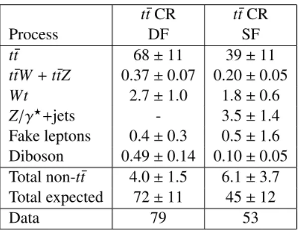 Table 3: Expected background composition and comparison of the predicted total SM event yield to the observed number of events in the top quark control regions described in the text