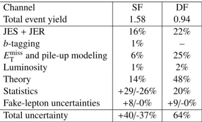 Table 4: Total expected background yield and systematic uncertainties in the SF and DF signal regions.