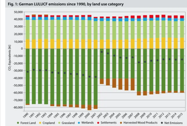 Fig. 1: German LULUCF emissions since 1990, by land use category 