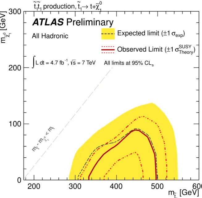 Figure 6: Expected and observed 95% CL s exclusion limits in the plane of m χ ˜ 0