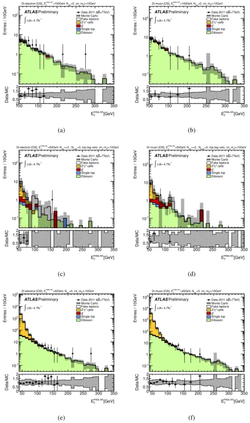 Figure 3: The E T miss distributions for e + e − and µ + µ − events in each Z CR: for SR-jveto (a) and (b), SR- SR-2jets (c) and (d), and SR-m T2 (e) and (f)