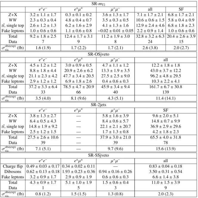 Table 5: Evaluated SM backgrounds in each SR separated by flavour (ee, eµ, µµ) and combined in an