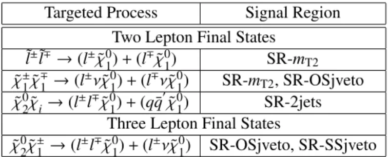 Table 1: Decay modes targeted by each SR, ˜ χ i denotes either a chargino or a neutralino