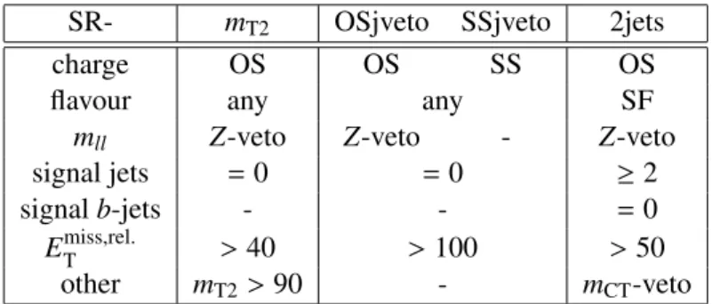 Table 2: Signal regions. OS (SS) denotes two opposite-sign (same-sign) signal leptons, of same (SF) or di ff erent (DF) flavour