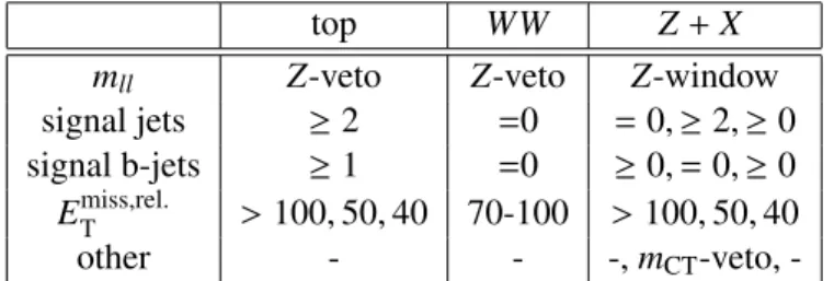 Table 3: Requirements for entering each CR for top, WW and Z + X background estimation in the OS SR
