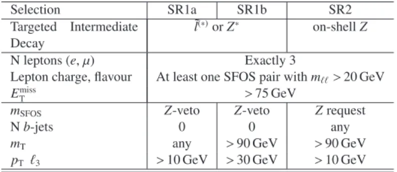 Table 1: The selection requirements for the three signal regions. The Z-veto (request) rejects (selects) events with m SFOS within 10 GeV of the Z-mass (91.2 GeV)