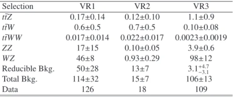 Table 2: Expected numbers of events from SM backgrounds (Bkg.) and observed numbers of events in data, for 4.7 fb − 1 , in validation regions VR1, VR2 and VR3