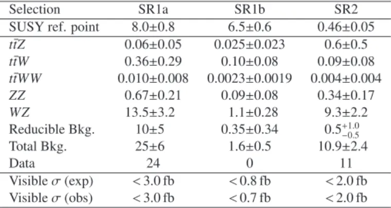 Table 3: Expected numbers of events from SM backgrounds (Bkg.) and observed numbers of events in data, for 4.7 fb − 1 , in signal regions SR1a, SR1b and SR2