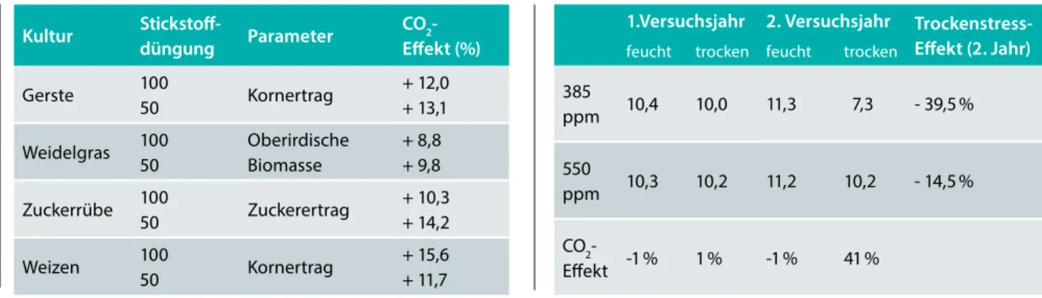 Tabelle 1: Auswirkungen einer erhöhten CO 2 -Konzentration (550 ppm) auf Ertrags-  parameter verschiedener Kulturpflanzen in einer Fruchtfolge in Abhängigkeit von der Stickstoff-Versorgung ermittelt in FACE-Versuchen in Braunschweig (100 =  orts-übliche Vo
