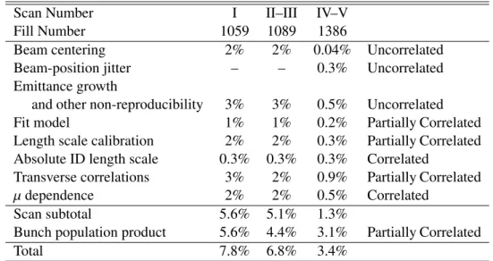 Table 6: Relative systematic uncertainties on the determination of the visible cross-section σ vis from vdM scans in 2010