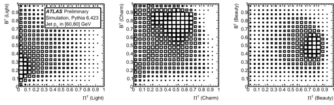 Figure 5: Two-dimensional distributions of Π ⊤ and B ⊤ (flavour templates) obtained with P  6.423 for jets with p T in the [60, 80] GeV.