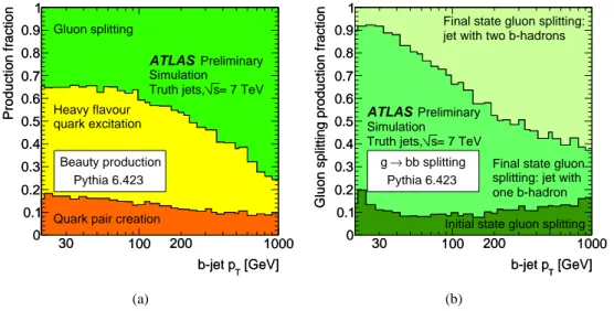 Figure 1: The contributions of the different production processes to inclusive b-jet production in 7 TeV pp collisions are shown as a function of b-jet p T , as given by P  6.423 and obtained for truth particle jets