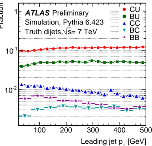 Figure 2: P  6.423 predictions for different beauty and charm dijet fractions as a function of leading jet p T , obtained for truth particle jet pairs, where the jets are back-to-back and have p T &gt; 20 GeV in the