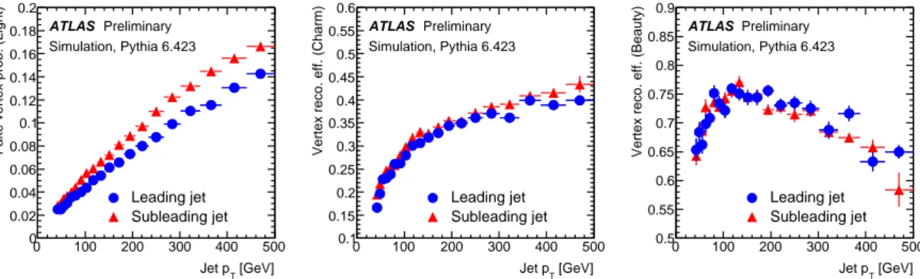 Figure 4: The reconstruction probabilities for fake vertices in light jets, as well as the reconstruction efficiencies for secondary vertices in beauty and charm jets, are displayed as a function of the jet p T as predicted by P  6.423.