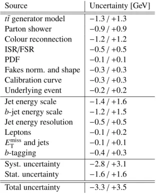 Table 2: List of all systematic uncertainties taken into account for the measurement of the top-quark mass