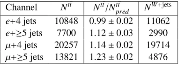Table 3: Fitted numbers of t¯t events N t¯t , the observed to predicted event ratios N t¯t /N t¯t pred , and W +jets events N W+jets in the electron and muon channels in the 4th exclusive and 5th inclusive jet multiplicity bins