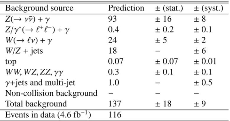 Table 1: The number of events in data compared to the SM predictions, including statistical and systematic uncertainties