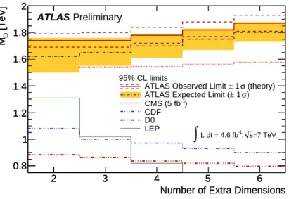Figure 2: Observed (solid lines) and expected (dashed-dotted lines) 95% CL limits on M D as a function of the number of extra spatial dimensions n in the ADD LED model