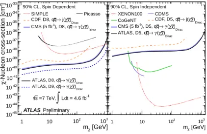 Figure 3: 90% CL upper limits on the nucleon-WIMP cross section as a function of m χ for spin-dependent (left) and spin-independent (right) interactions, corresponding to D8, D9, and D5 operators in Ref
