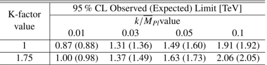 Table 2: 95 % CL lower limits on the mass [TeV] of the lightest RS graviton, for various values of k/M Pl 