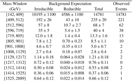 Table 1: Expected numbers of events from the irreducible and reducible background components, as well as the total background prediction and observed numbers of events in each bin of m γγ 