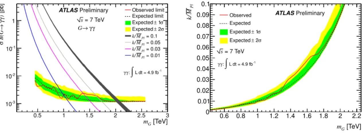 Figure 3: (Left) Expected and observed 95 % CL limits on σB, the product of the RS graviton production cross section and the branching ratio for graviton decay via G → γγ, as a function of the graviton mass.