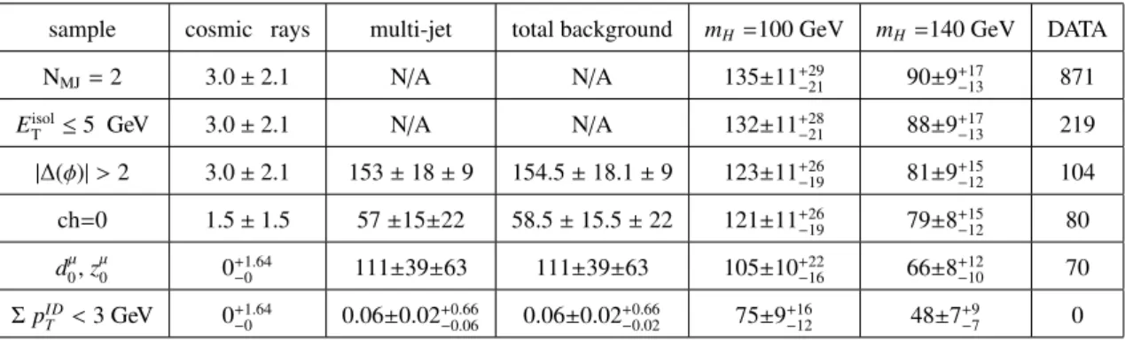 Table 2: Cut flow for the signal selection on signal Monte Carlo, the corresponding cosmic rays back- back-ground, the multi-jet background estimatation from the ABCD method (described in Section 6) and the data; all the numbers of events are normalized to