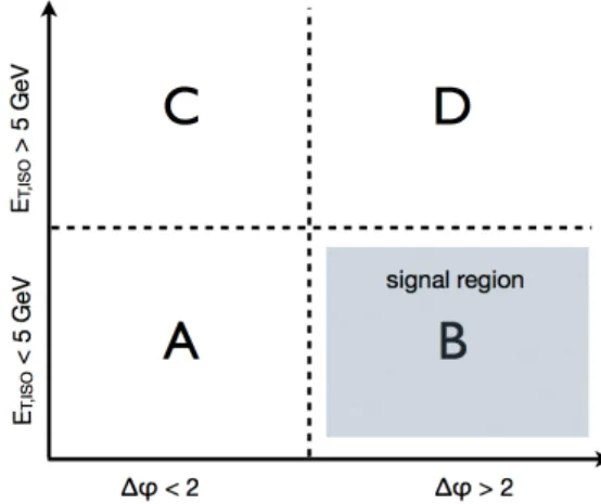 Figure 10: Definition of regions used for the ABCD method.