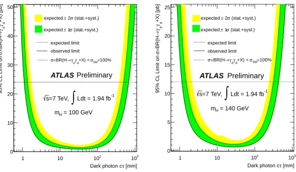 Figure 11: The expected 95% upper limits on the cross section times branching fraction for the process H → γ d γ d + X as function of the dark photon mean cτ for the benchmark sample with m H = 100 GeV (left) and with m H =140 GeV (right)