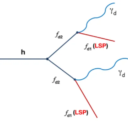 Figure 1: Schematic picture of the Higgs boson decay chain, H→2( f d2 → f d1 γ d ), used for the benchmark sample