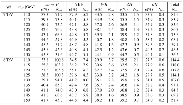 Table 5: Expected Higgs boson signal efficiency ǫ (including acceptance of kinematic selections as well as photon identification and isolation efficiencies) and event yield for H → γγ assuming an integrated luminosity of 4.8 fb − 1 for the √