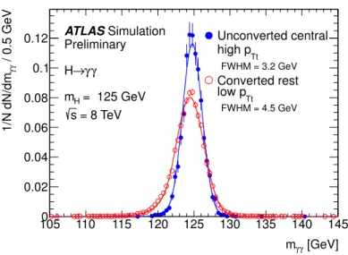 Figure 5: Invariant mass distributions for a Higgs boson with m H = 125 GeV, for the best-resolution cat- cat-egory (Unconverted central, high p Tt ) shown in blue and for a category with lower resolution (Converted rest, low p Tt ) shown in red (see Table