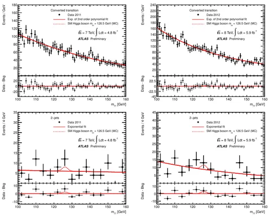 Figure 8: Background-only fits to the diphoton invariant mass spectra for categories Converted transition and 2-jets