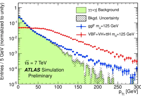 Figure 2: Distribution of p Tt in simulated events with Higgs boson production and in background events.