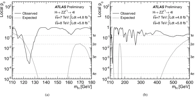 Figure 14: The observed local p 0 for the combination of the 2011 and 2012 datasets (solid line)