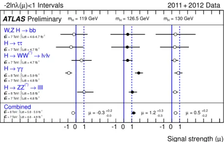 Figure 8: Summary of the individual and combined best-fit values of the strength parameter for three sample Higgs boson mass hypotheses of 119 GeV, 126.5 GeV and 130 GeV.