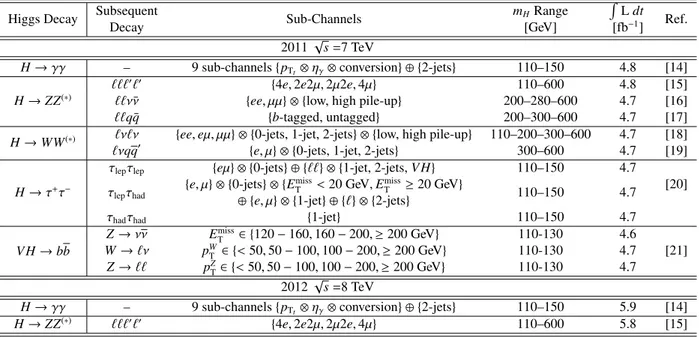 Table 1: Summary of the individual channels entering the combination. The transition points between separately optimized m H regions are indicated when applicable
