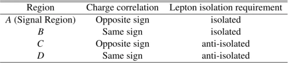 Table 2: Control regions for the estimation of the multi-jet background for the h/A/H → τ e τ µ and h/A/H → τ lep τ had selections: Events are categorised according to the product of the electric charges of the electron and the muon (h/A/H → τ e τ µ select