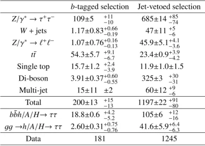 Table 3: The number of events observed in data and the expected number of signal and background events for the signal regions of the h/A/H → τ e τ µ channel