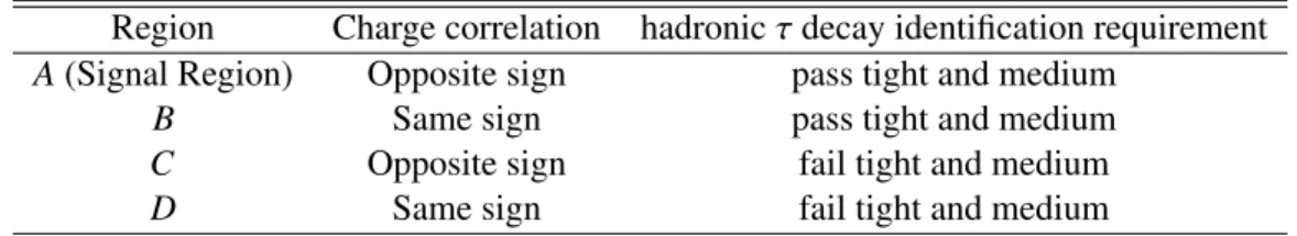 Table 5: Control regions for the estimation of the multi-jet background for the h/A/H → τ had τ had selection: Events are categorised according to the product of the electric charges of the two hadronic τ decays and the hadronic τ decay identification requ