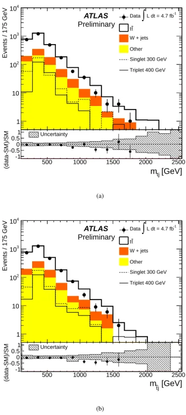 Figure 2: Expected and observed distributions of m t j (a) and m t j ¯ (b) in the five-jet t¯ t control region