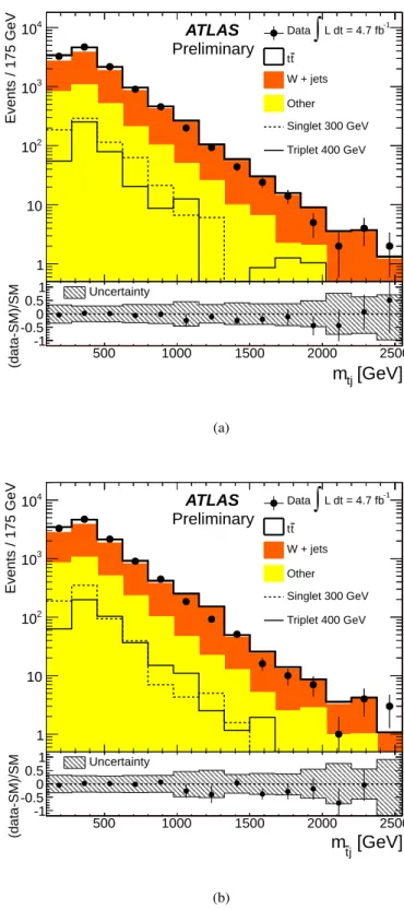 Figure 3: Expected and observed distribution of m t j (a) and m t j ¯ (b) in the W +jets control region