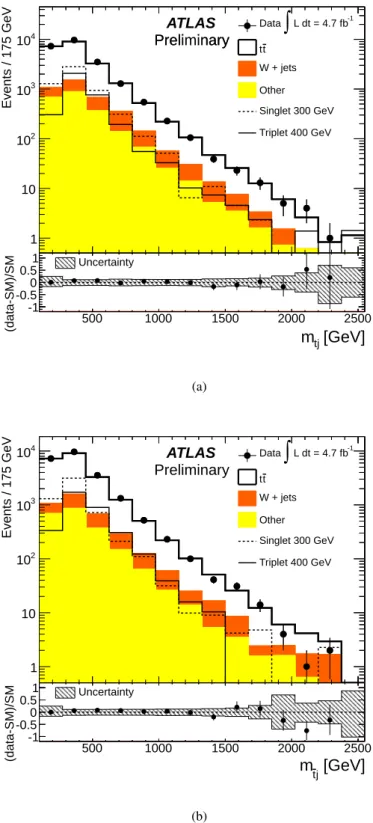 Figure 4: Expected and observed distributions of m t j (a) and m t j ¯ (b) in the signal region