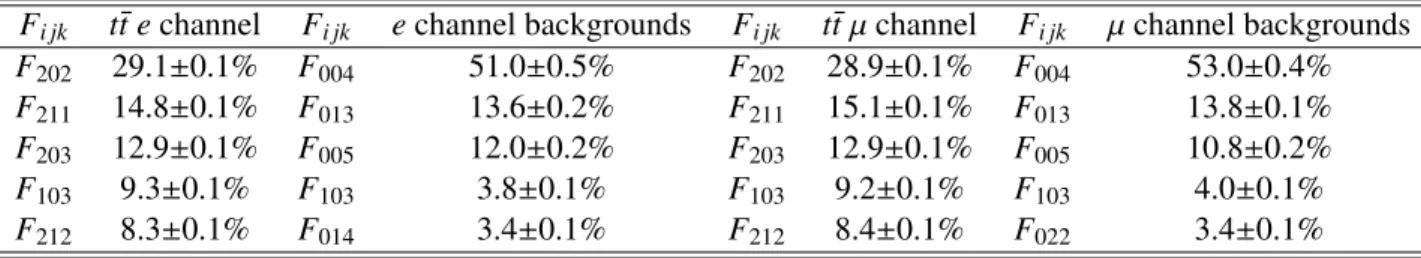 Table 3: The leading F i jk fractions for jets with p T &gt; 25 GeV in the e+jets and µ+jets channels, obtained from the simulated t t ¯ and inclusive background samples