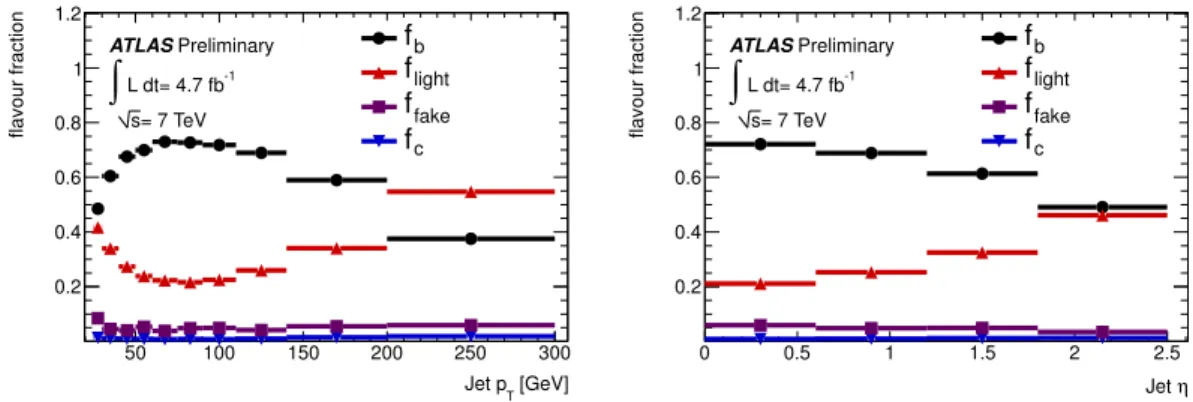 Figure 6: Expected jet flavour composition of the two leading jets in the selected dilepton events as a function of jet p T (left) and η (right).